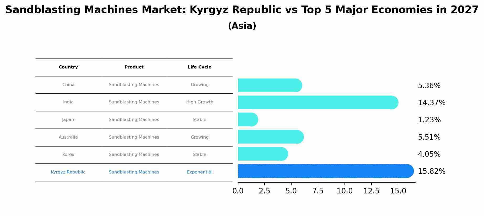 Sandblasting Machines Market: Kyrgyz Republic vs Top 5 Major Economies in 2027 (Asia)
