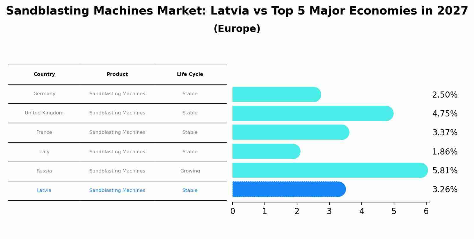 Sandblasting Machines Market: Latvia vs Top 5 Major Economies in 2027 (Europe)