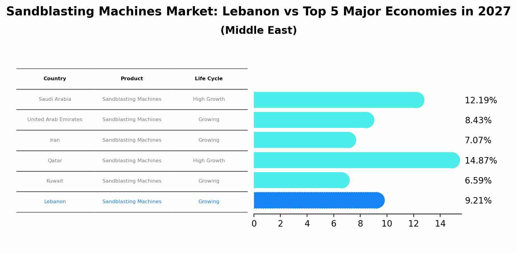 Sandblasting Machines Market: Lebanon vs Top 5 Major Economies in 2027 (Middle East)