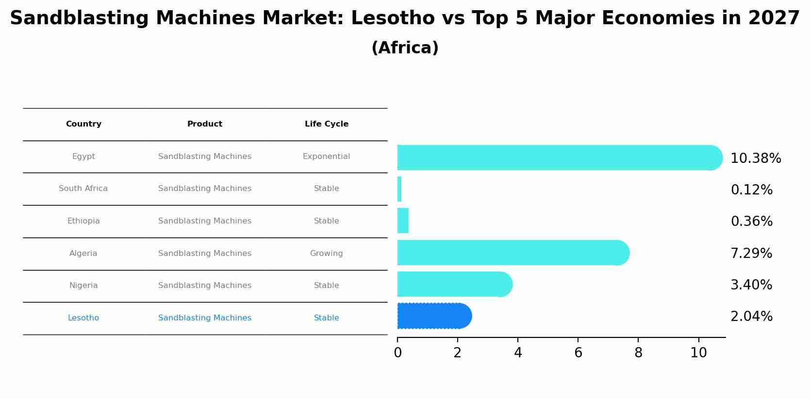 Sandblasting Machines Market: Lesotho vs Top 5 Major Economies in 2027 (Africa)