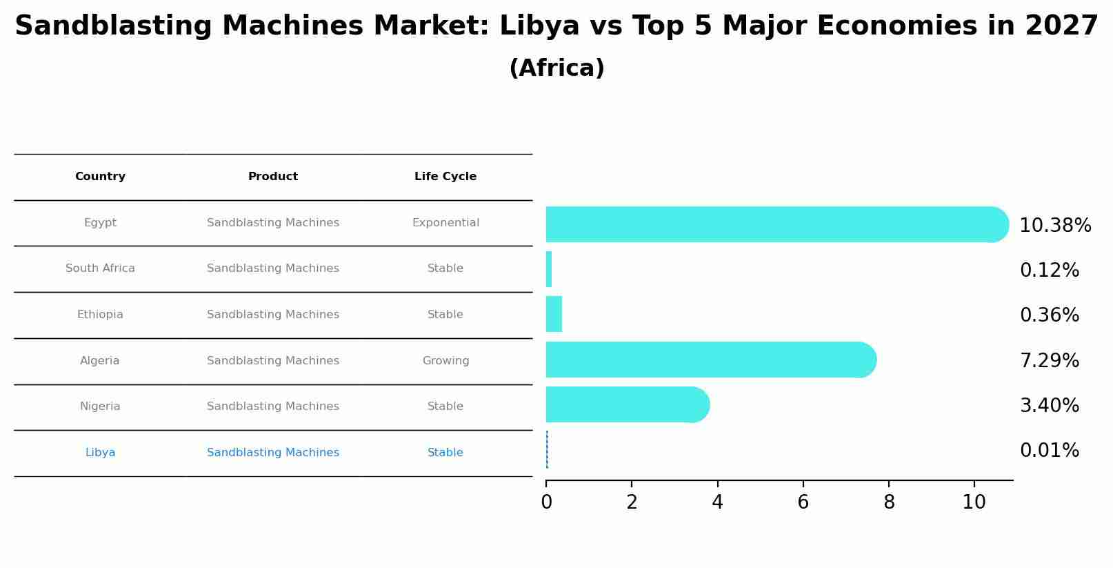 Sandblasting Machines Market: Libya vs Top 5 Major Economies in 2027 (Africa)