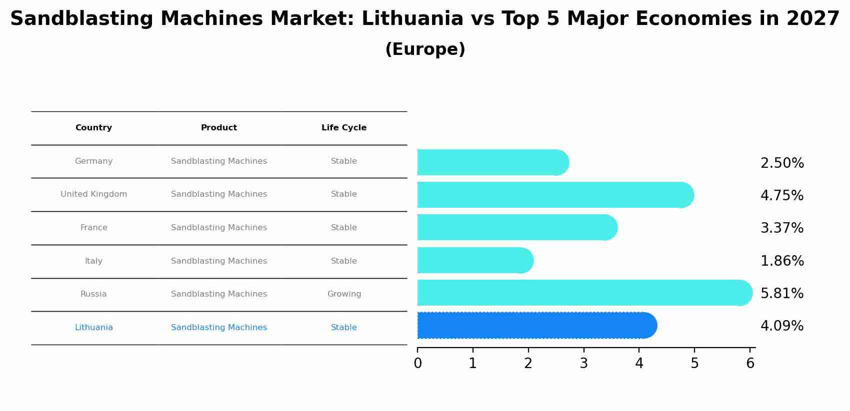 Sandblasting Machines Market: Lithuania vs Top 5 Major Economies in 2027 (Europe)