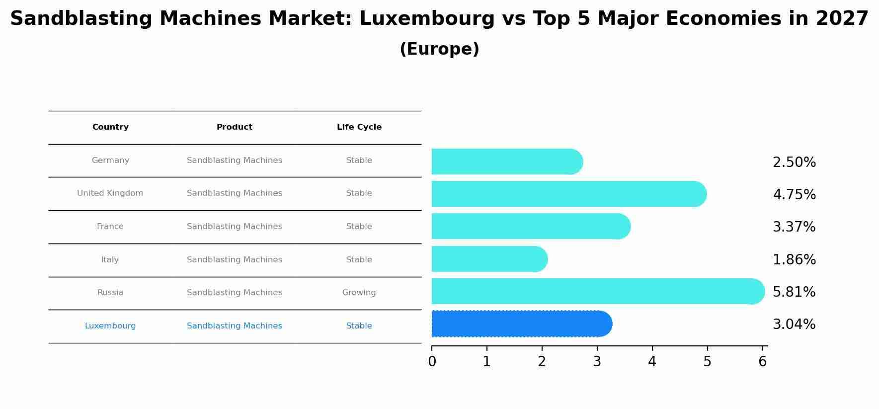 Sandblasting Machines Market: Luxembourg vs Top 5 Major Economies in 2027 (Europe)