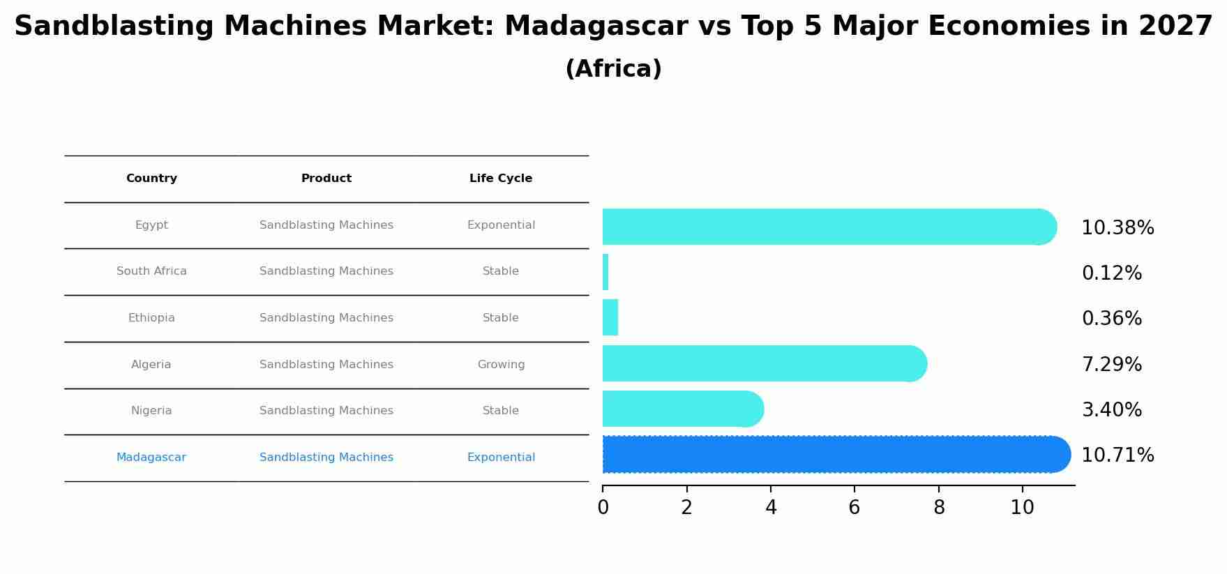 Sandblasting Machines Market: Madagascar vs Top 5 Major Economies in 2027 (Africa)