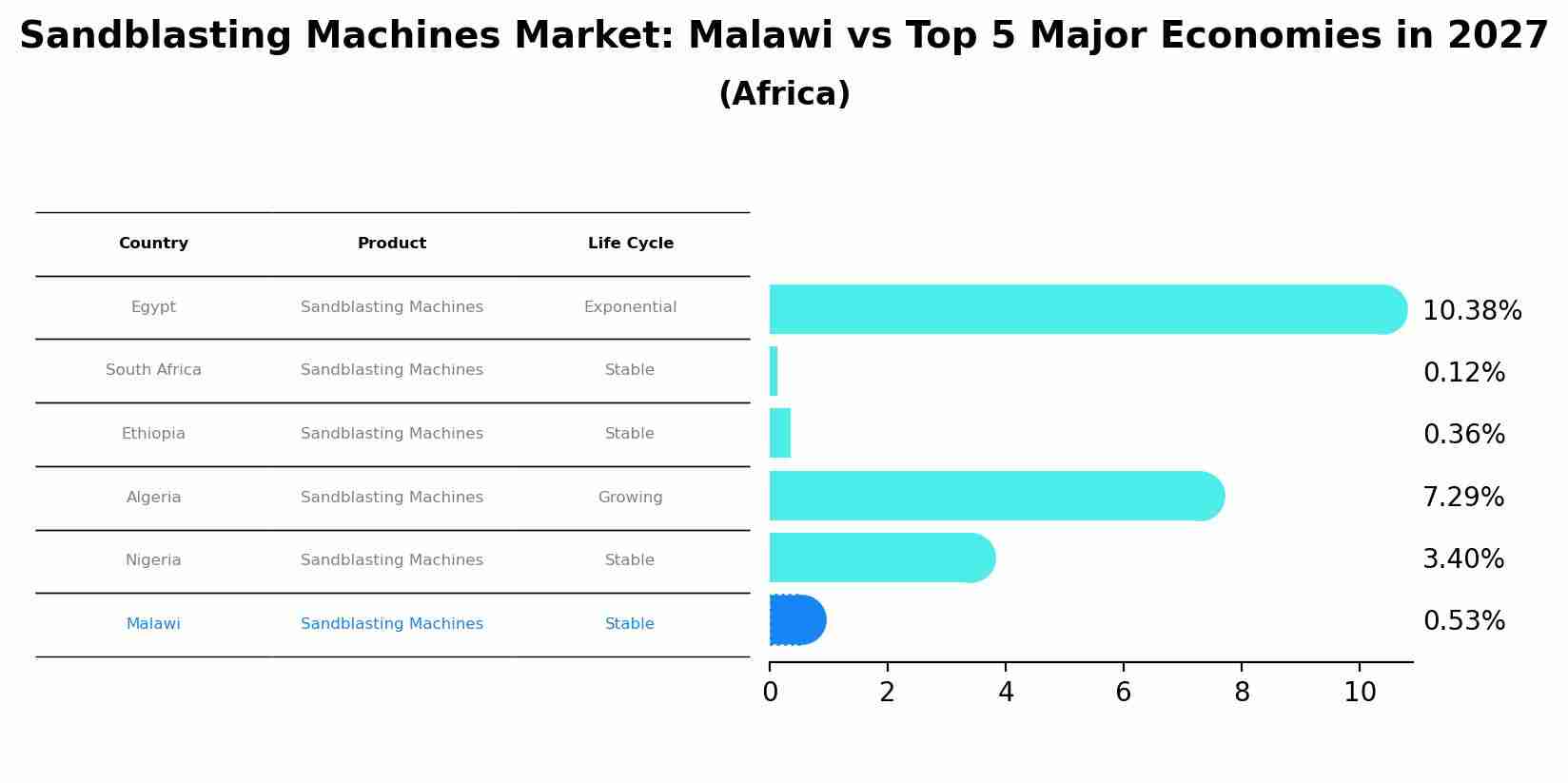 Sandblasting Machines Market: Malawi vs Top 5 Major Economies in 2027 (Africa)