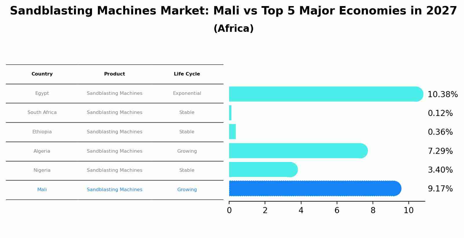 Sandblasting Machines Market: Mali vs Top 5 Major Economies in 2027 (Africa)