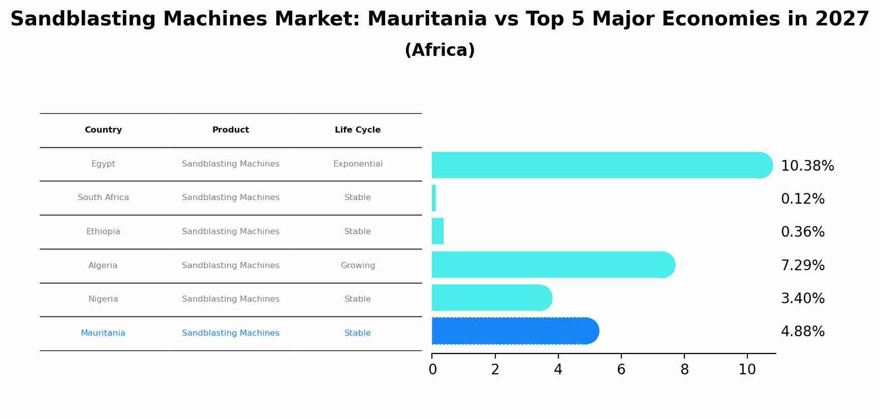 Sandblasting Machines Market: Mauritania vs Top 5 Major Economies in 2027 (Africa)