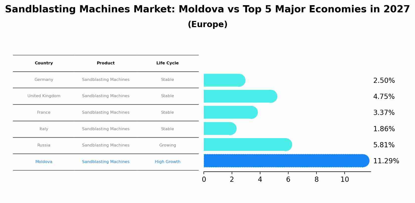 Sandblasting Machines Market: Moldova vs Top 5 Major Economies in 2027 (Europe)