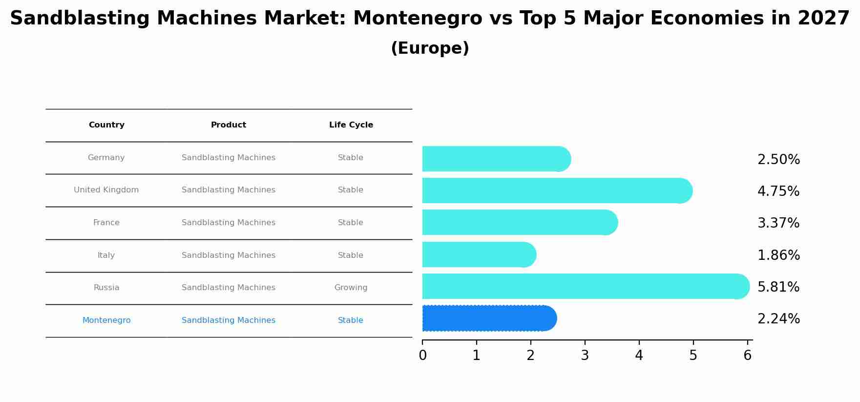 Sandblasting Machines Market: Montenegro vs Top 5 Major Economies in 2027 (Europe)