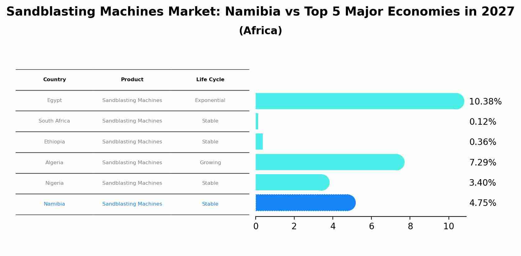 Sandblasting Machines Market: Namibia vs Top 5 Major Economies in 2027 (Africa)