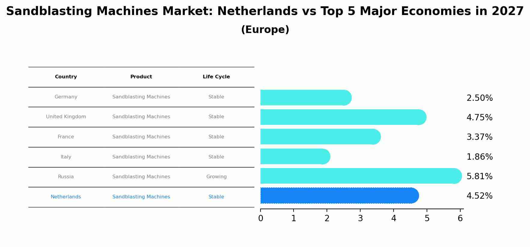 Sandblasting Machines Market: Netherlands vs Top 5 Major Economies in 2027 (Europe)