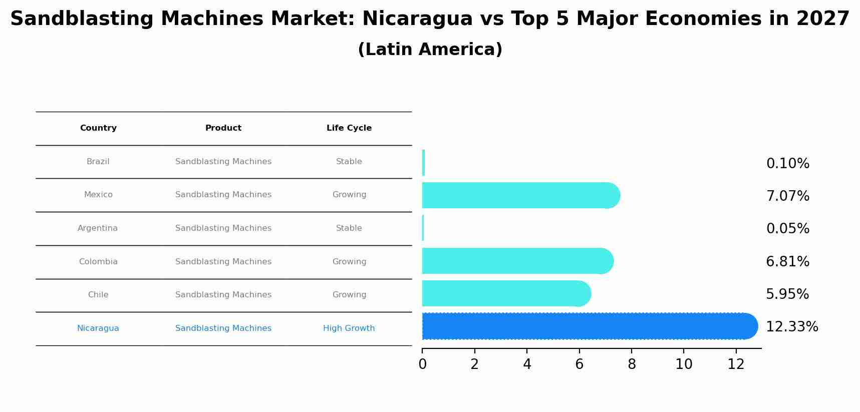Sandblasting Machines Market: Nicaragua vs Top 5 Major Economies in 2027 (Latin America)