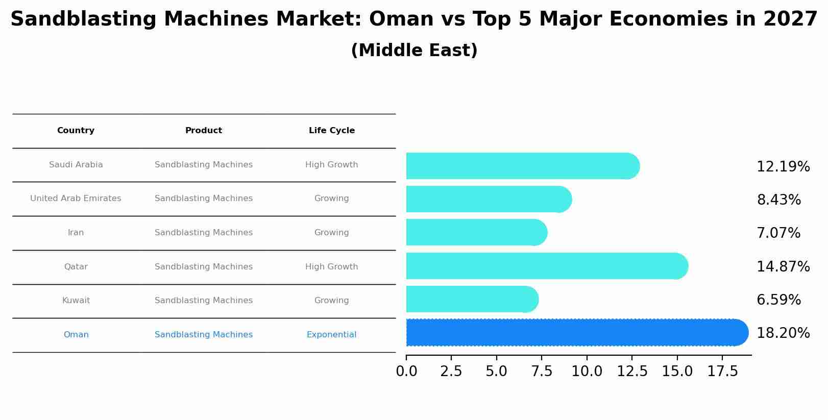 Sandblasting Machines Market: Oman vs Top 5 Major Economies in 2027 (Middle East)