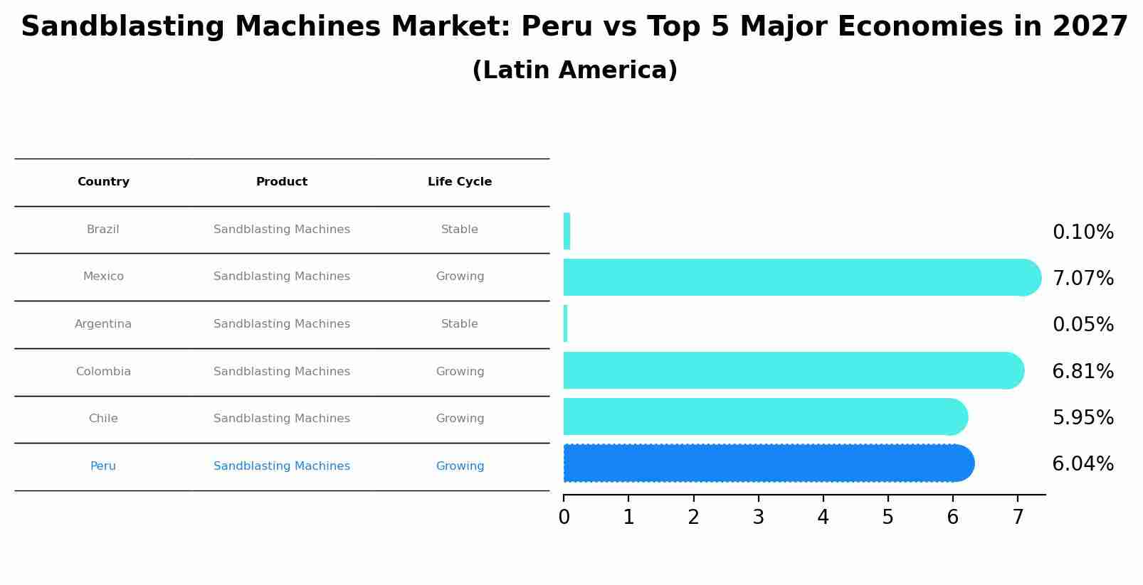 Sandblasting Machines Market: Peru vs Top 5 Major Economies in 2027 (Latin America)