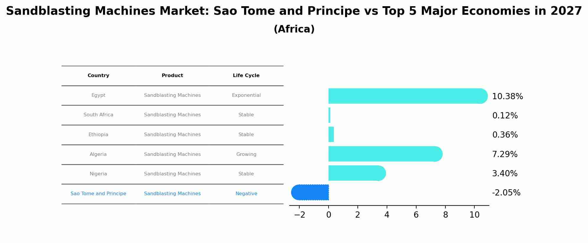 Sandblasting Machines Market: Sao Tome and Principe vs Top 5 Major Economies in 2027 (Africa)