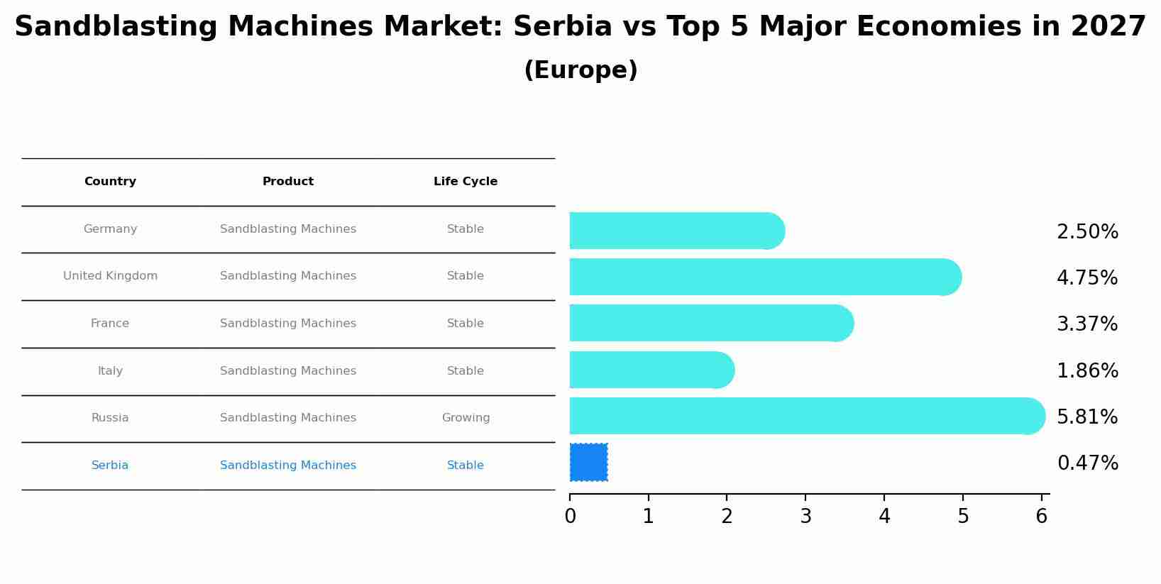 Sandblasting Machines Market: Serbia vs Top 5 Major Economies in 2027 (Europe)