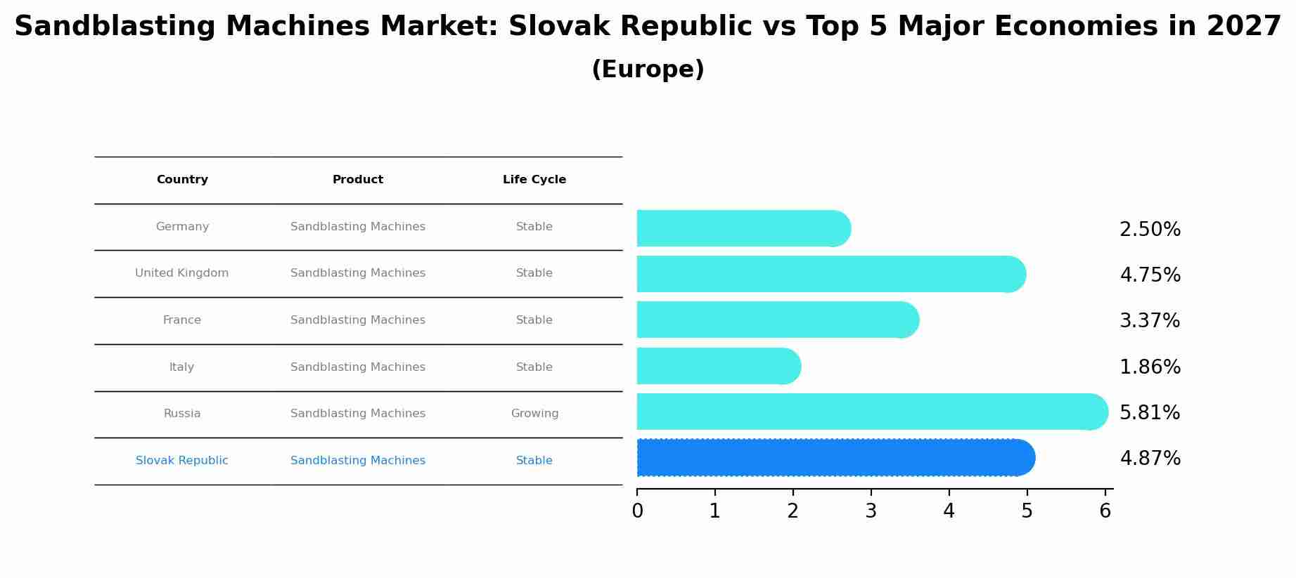 Sandblasting Machines Market: Slovak Republic vs Top 5 Major Economies in 2027 (Europe)
