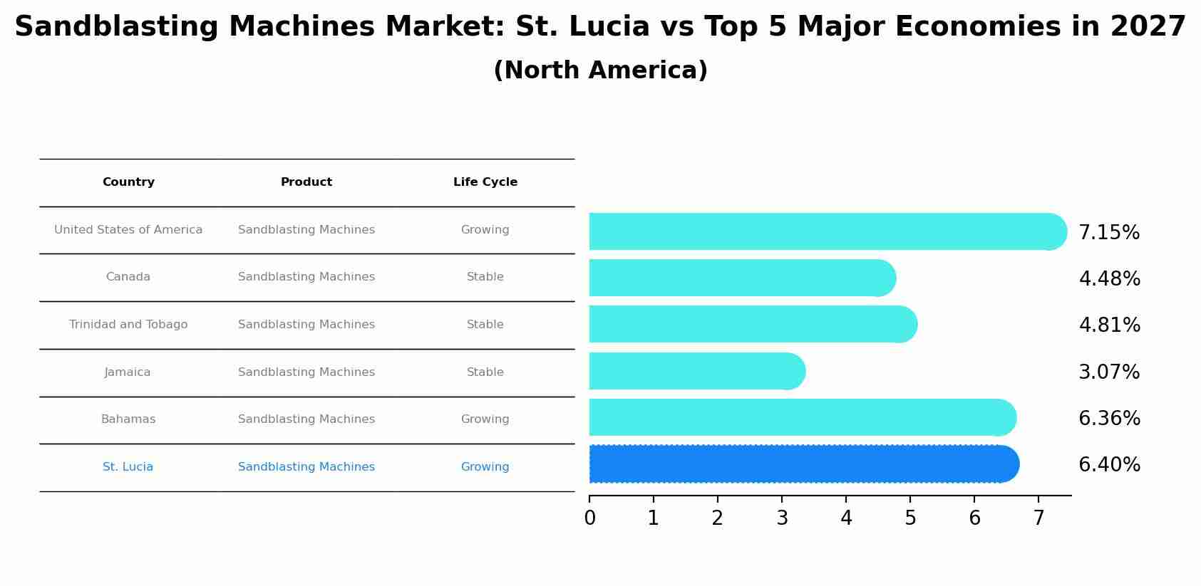 Sandblasting Machines Market: St. Lucia vs Top 5 Major Economies in 2027 (North America)