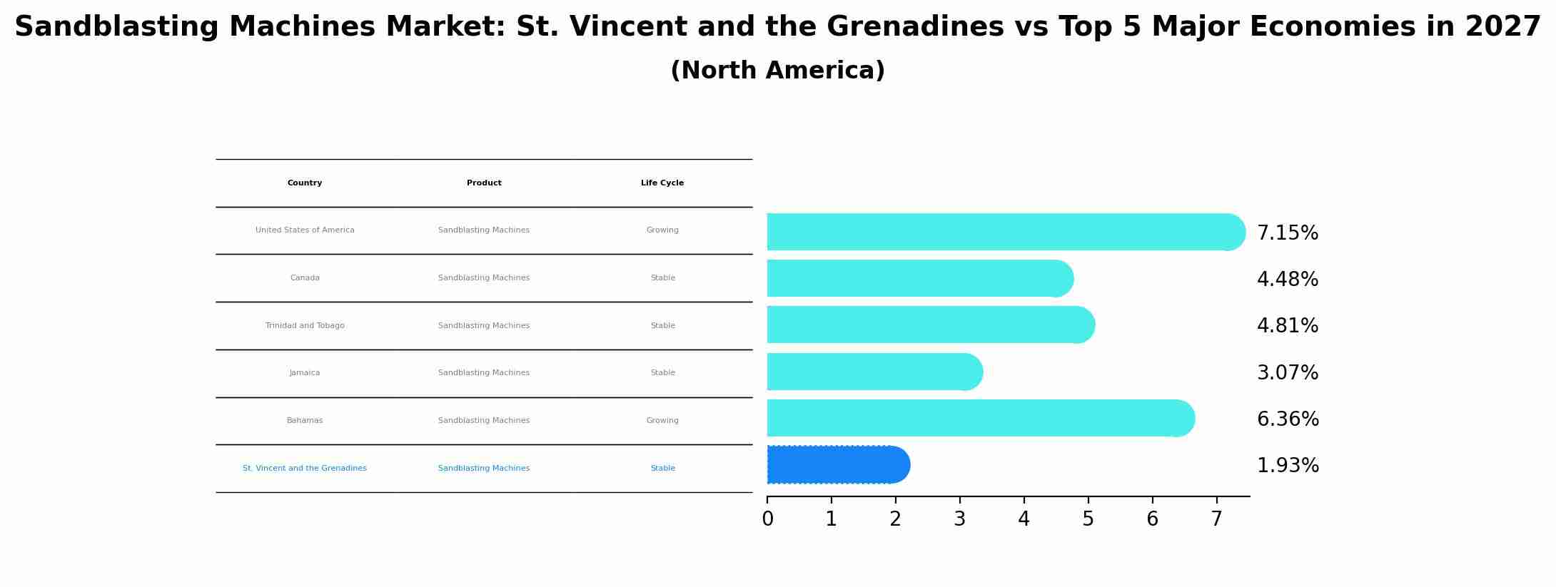 Sandblasting Machines Market: St. Vincent and the Grenadines vs Top 5 Major Economies in 2027 (North America)