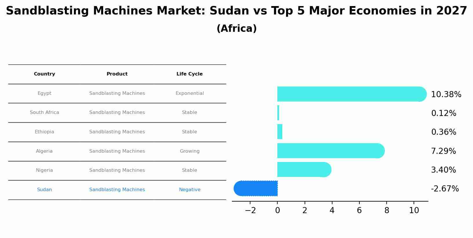 Sandblasting Machines Market: Sudan vs Top 5 Major Economies in 2027 (Africa)