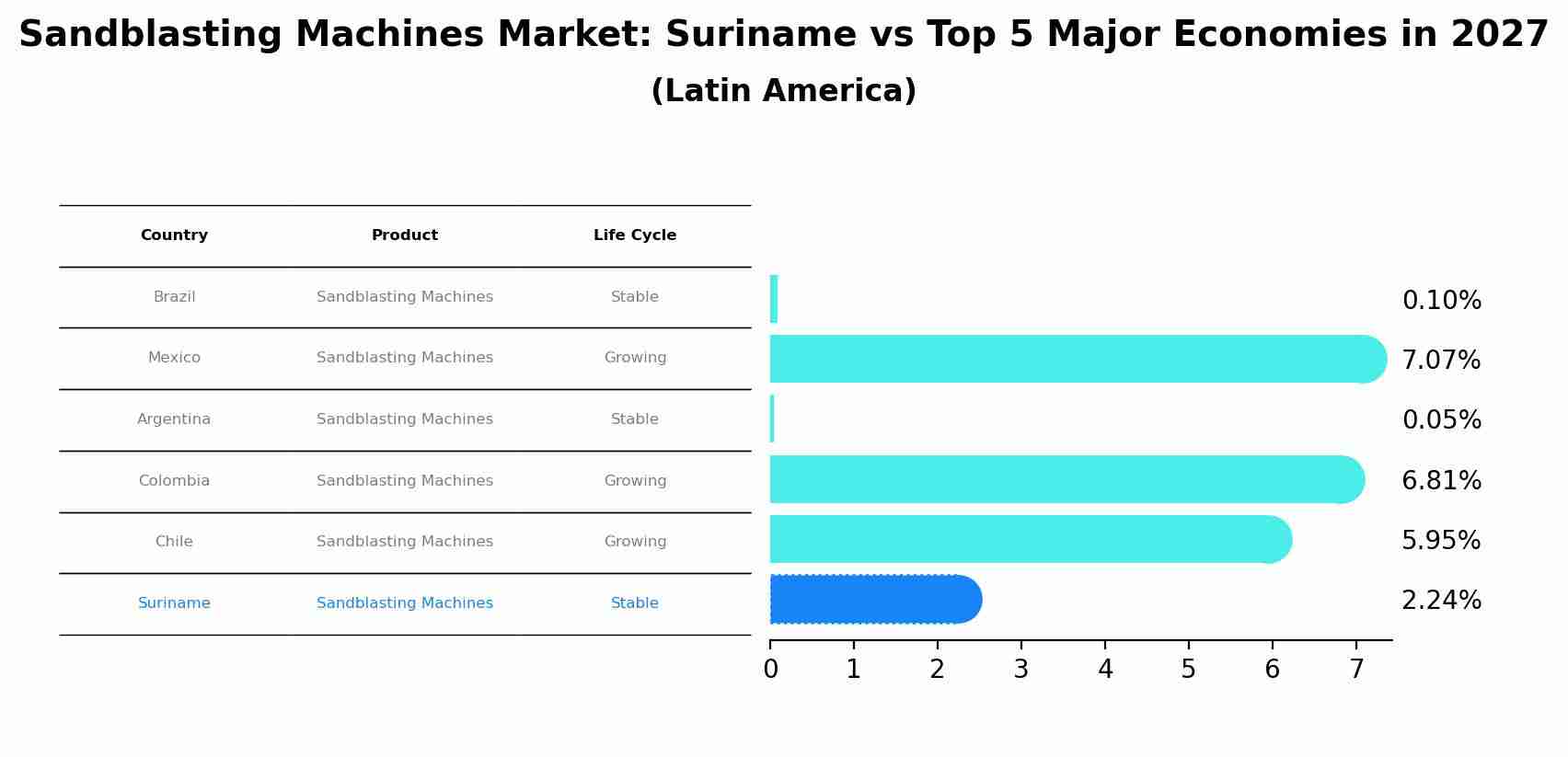Sandblasting Machines Market: Suriname vs Top 5 Major Economies in 2027 (Latin America)