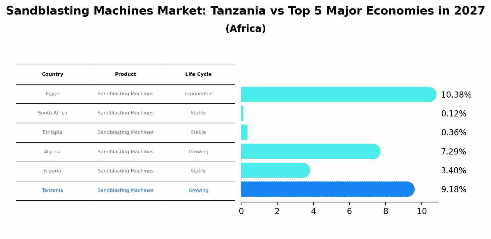 Sandblasting Machines Market: Tanzania vs Top 5 Major Economies in 2027 (Africa)