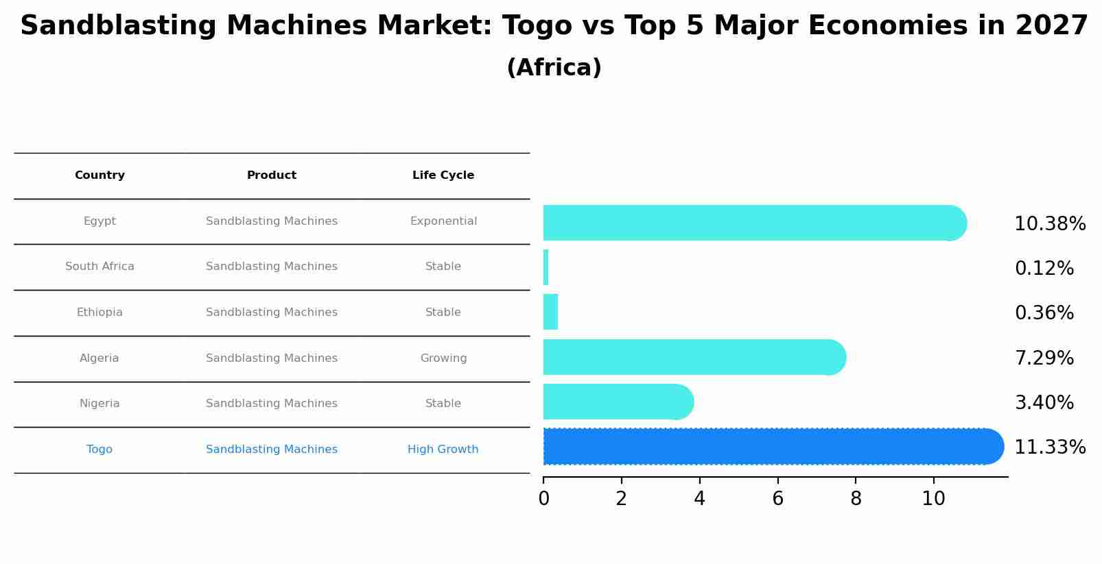 Sandblasting Machines Market: Togo vs Top 5 Major Economies in 2027 (Africa)