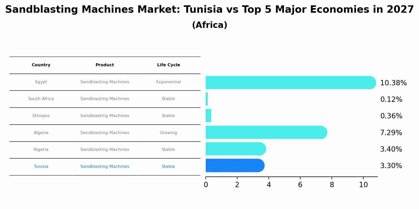Sandblasting Machines Market: Tunisia vs Top 5 Major Economies in 2027 (Africa)