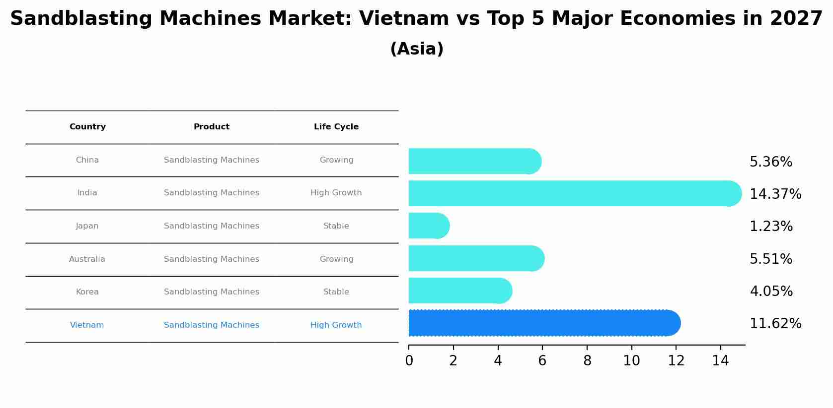 Sandblasting Machines Market: Vietnam vs Top 5 Major Economies in 2027 (Asia)