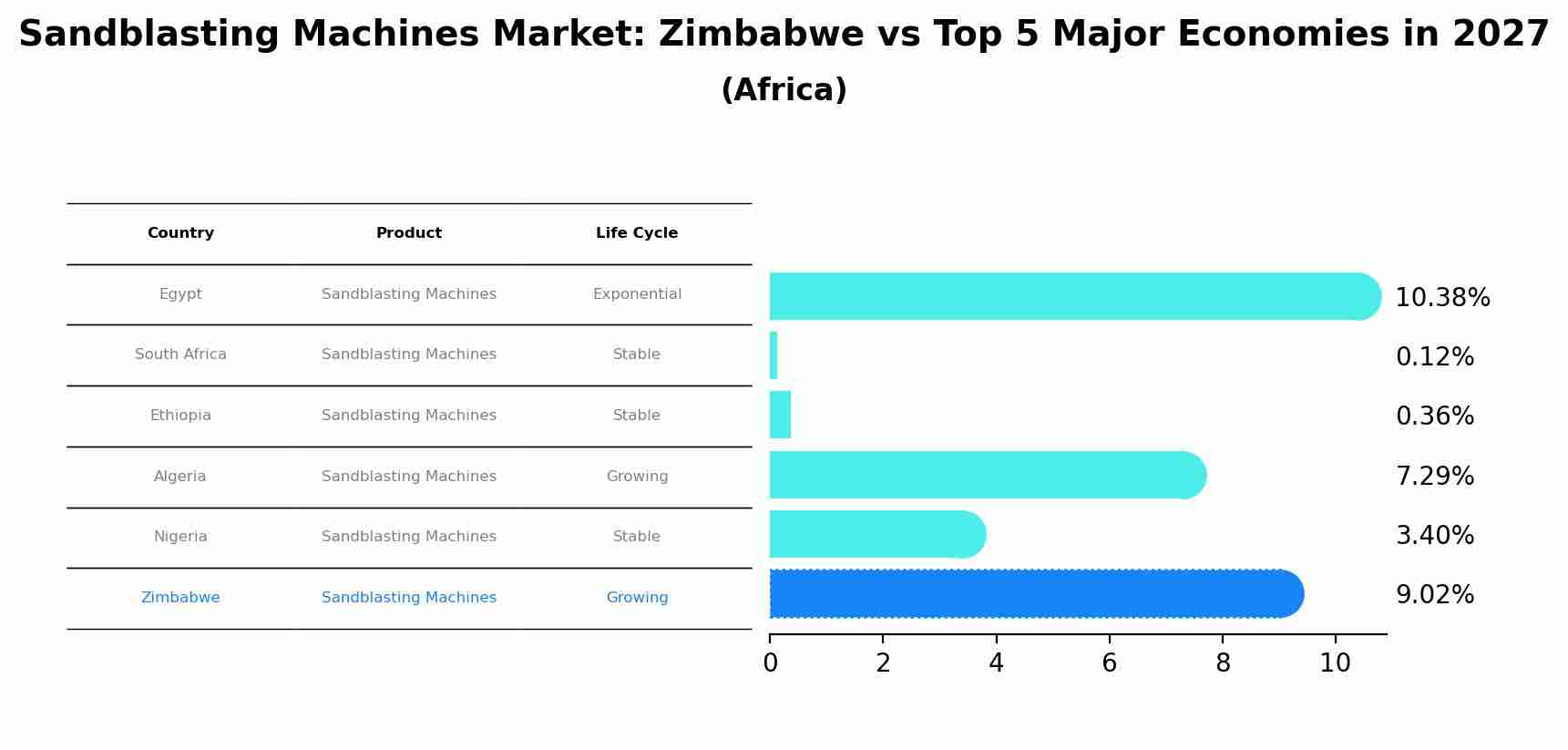 Sandblasting Machines Market: Zimbabwe vs Top 5 Major Economies in 2027 (Africa)