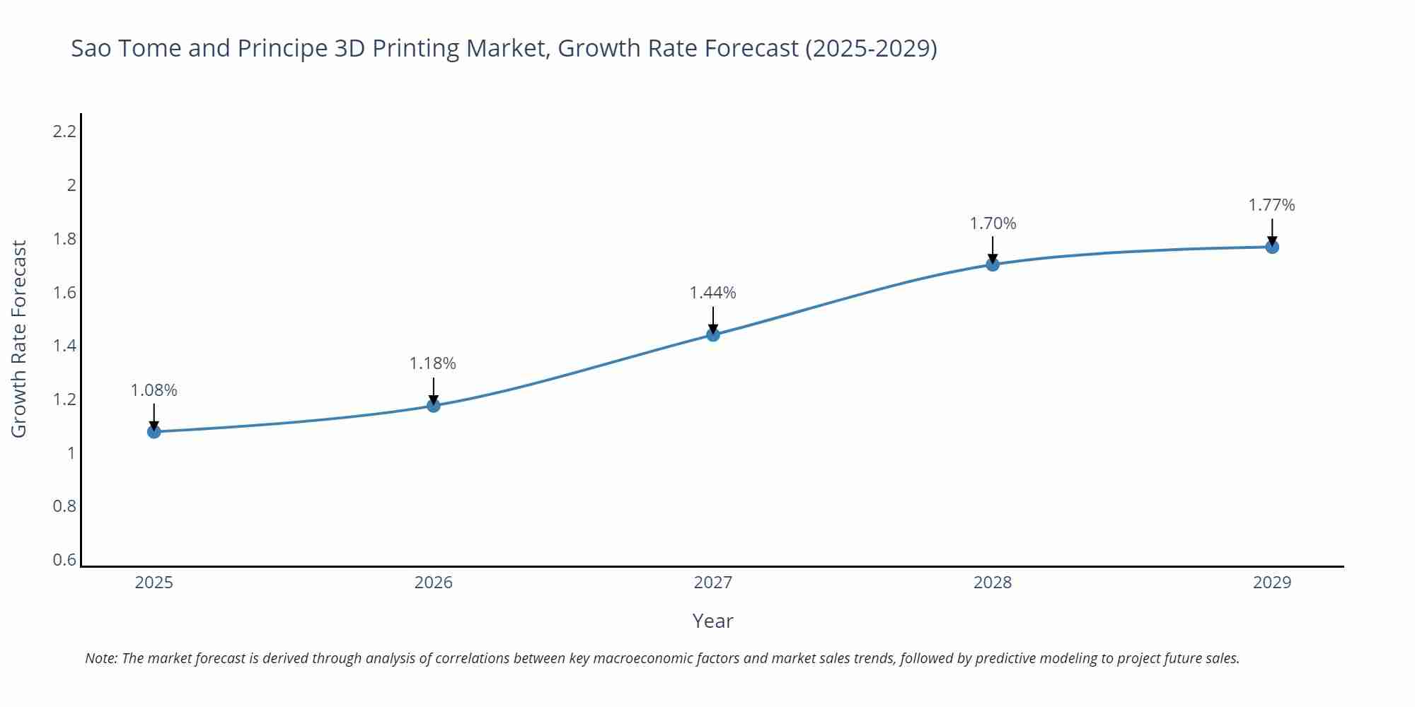 Sao Tome and Principe 3D Printing Market Growth Rate