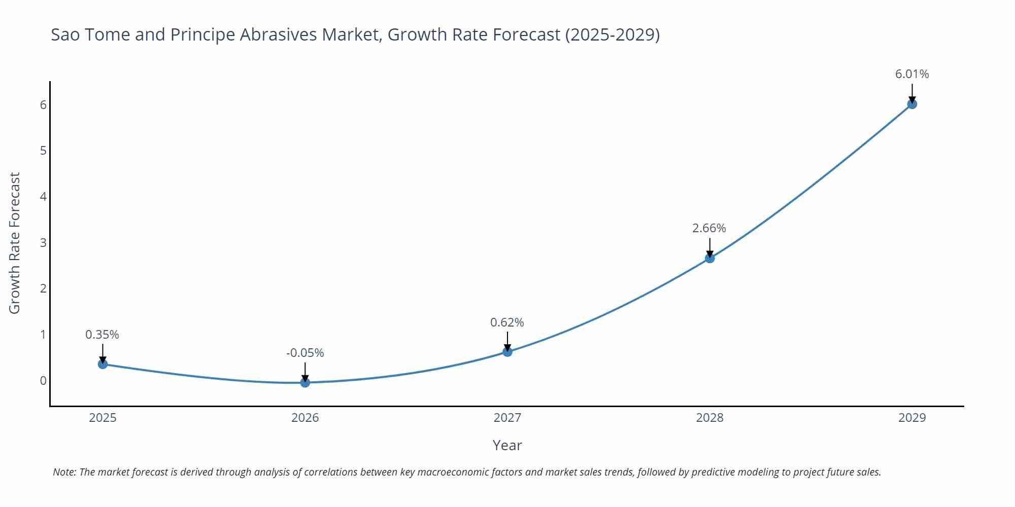 Sao Tome and Principe Abrasives Market Size Growth Rate