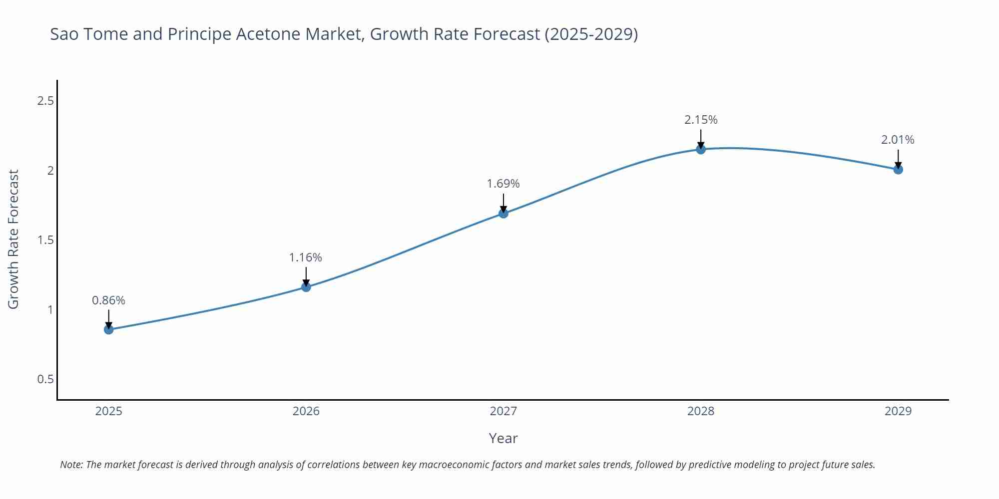 Sao Tome and Principe Acetone Market Size Growth Rate