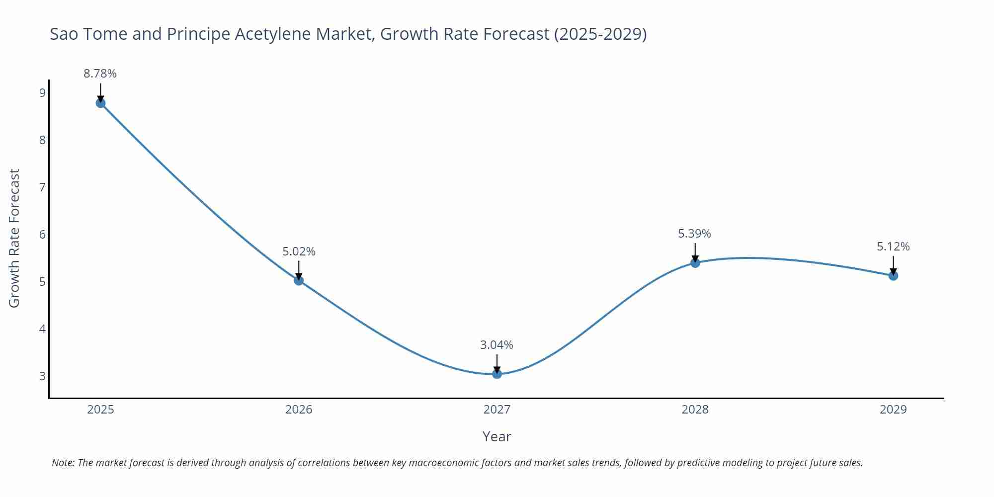Sao Tome and Principe Acetylene Market Growth Rate