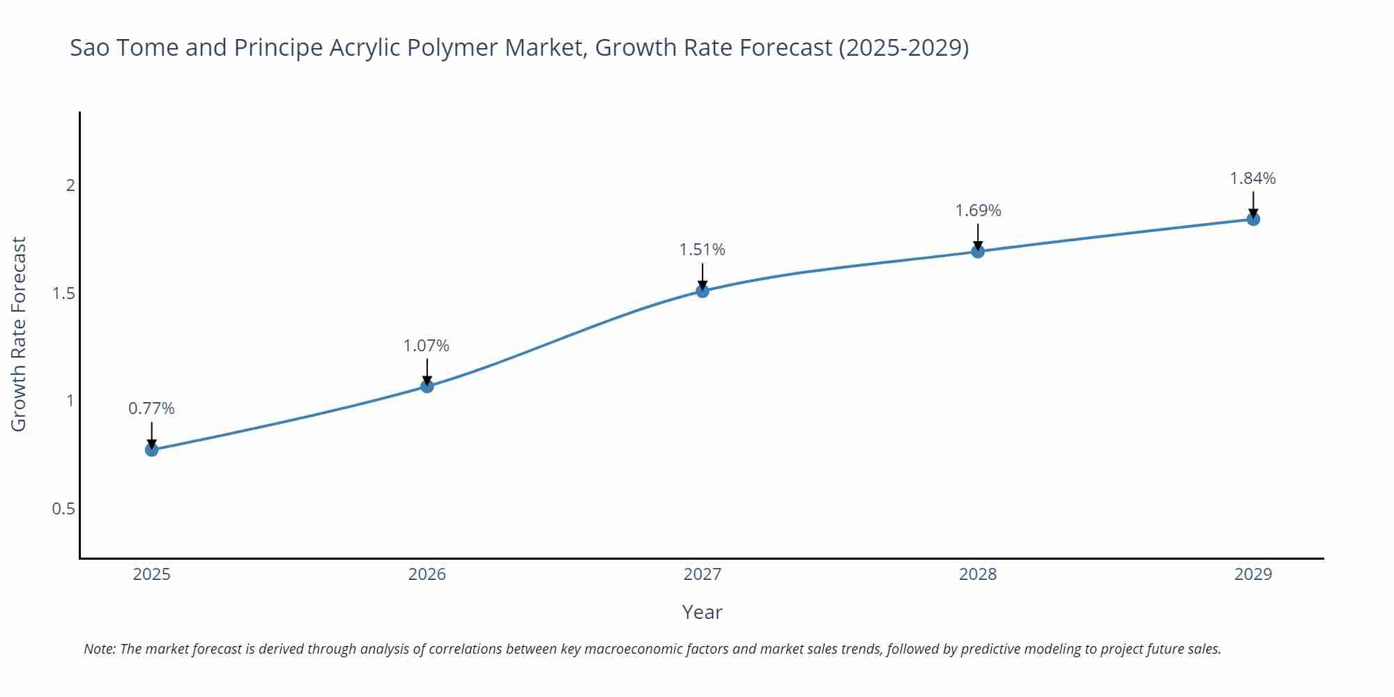 Sao Tome and Principe Acrylic Polymer Market Growth Rate