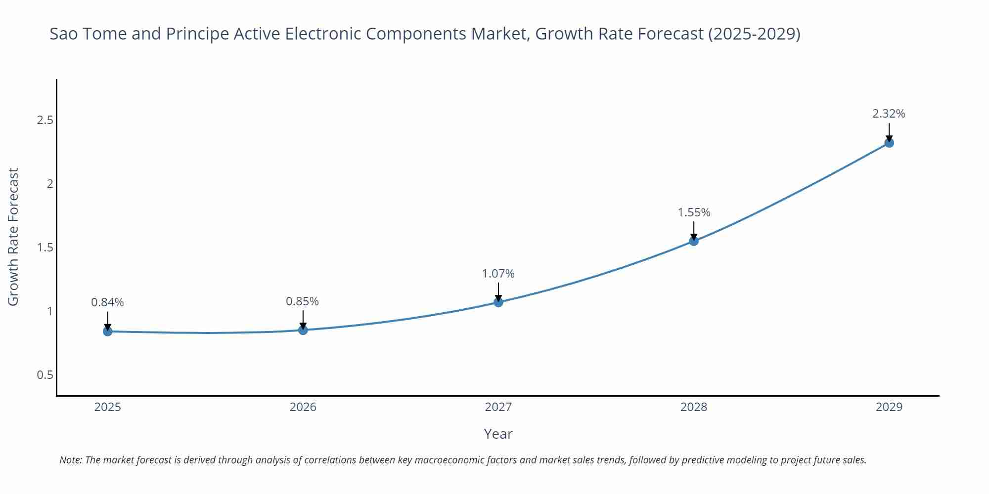 Sao Tome and Principe Active Electronic Components Market Growth Rate