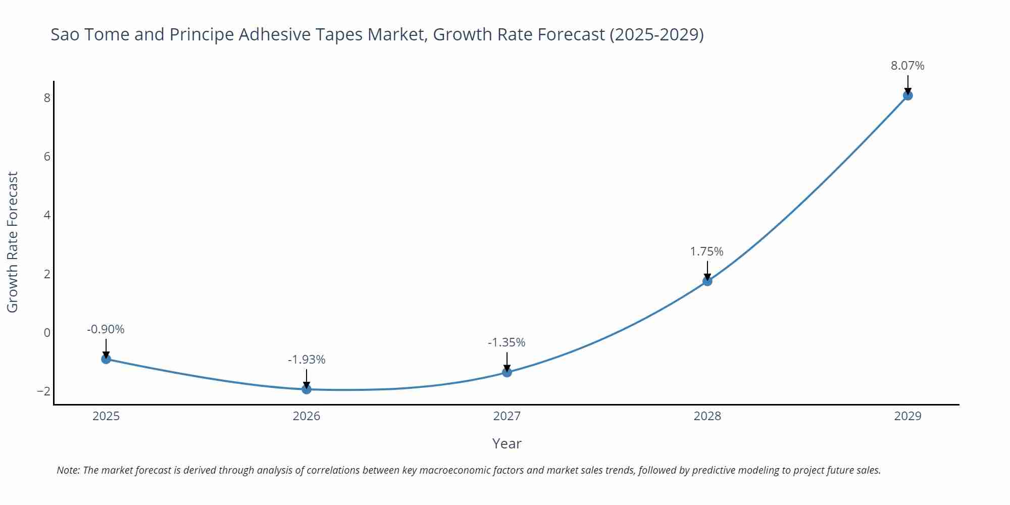 Sao Tome and Principe Adhesive Tapes Market Size Growth Rate