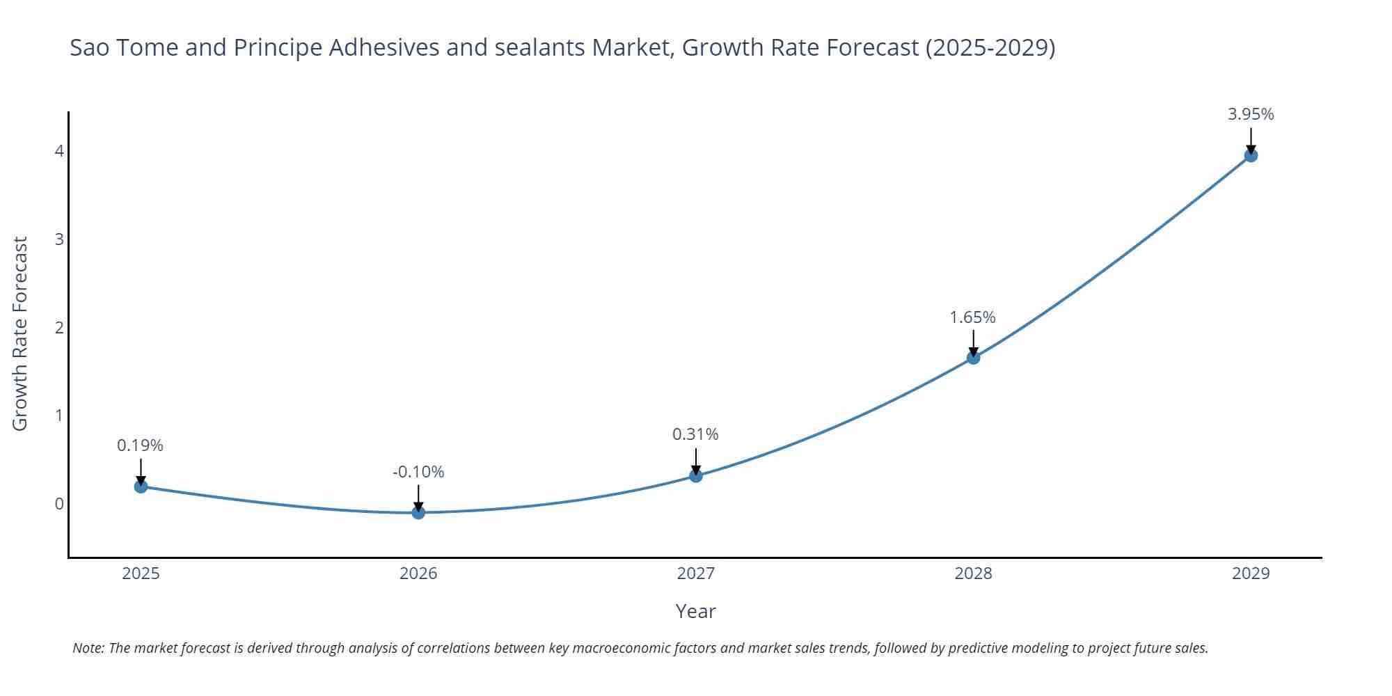 Sao Tome and Principe Adhesives and sealants Market Growth Rate