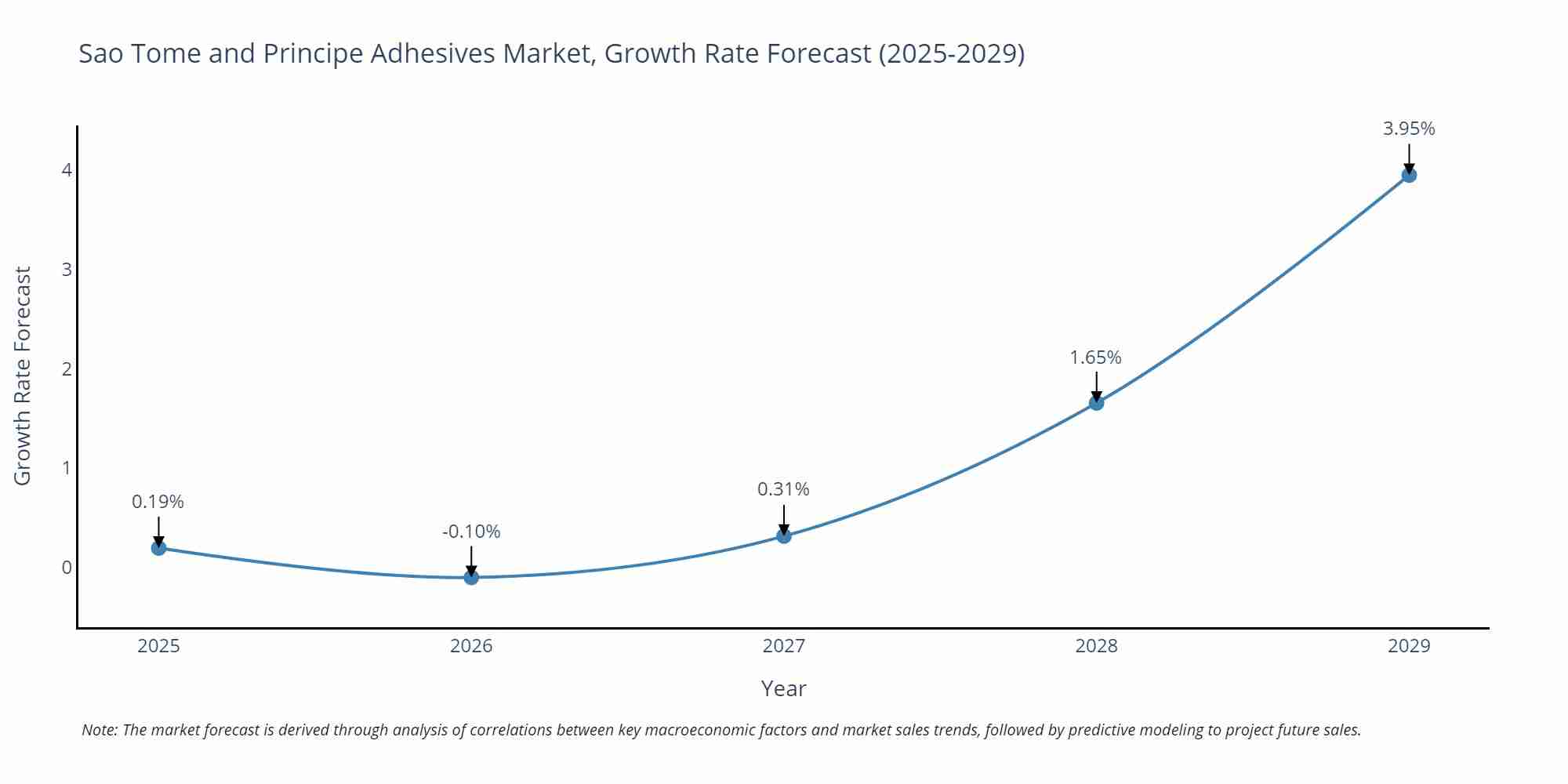 Sao Tome and Principe Adhesives Market Growth Rate