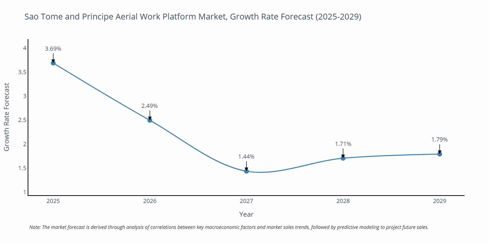 Sao Tome and Principe Aerial Work Platform Market Growth Rate