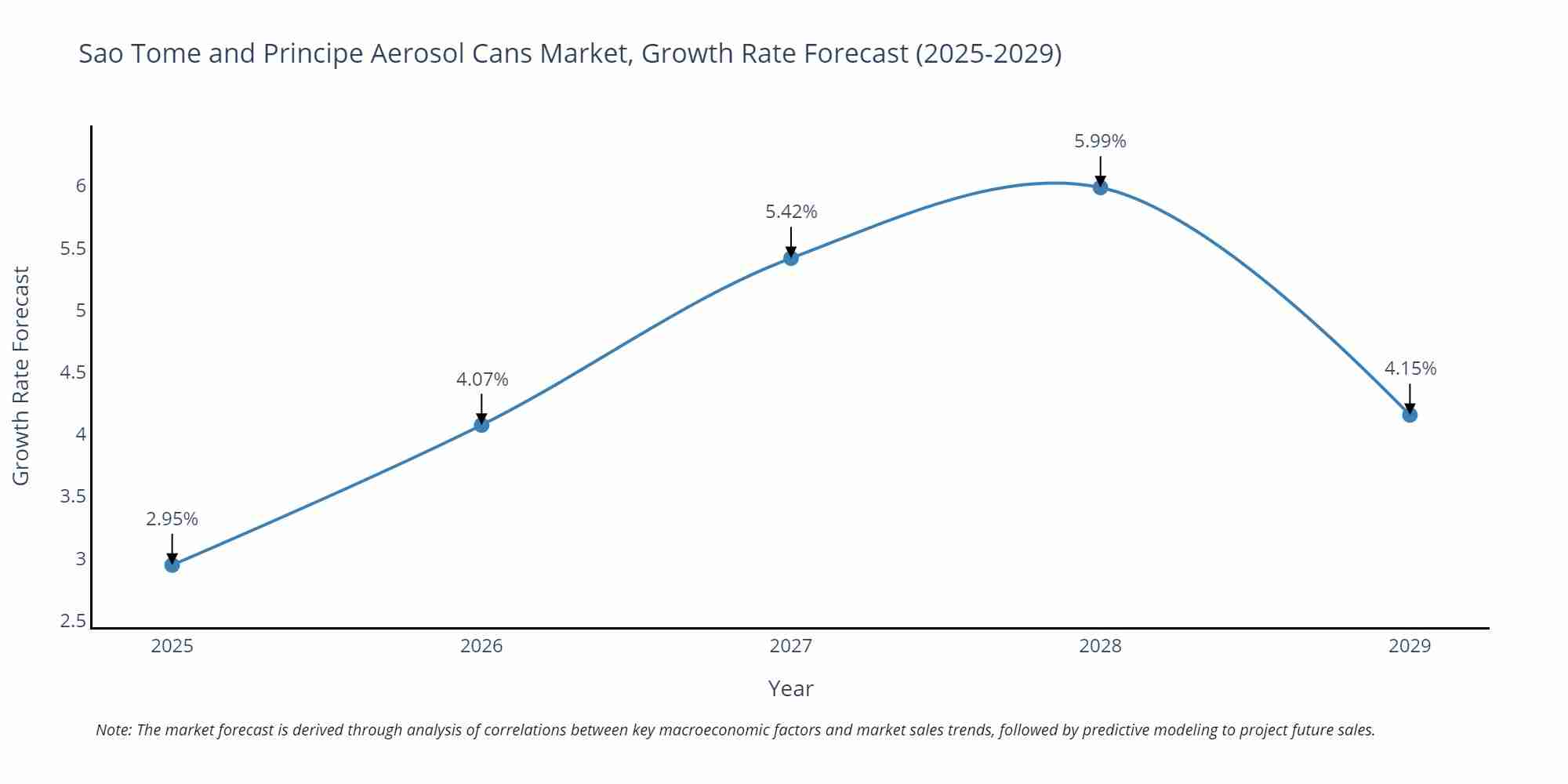 Sao Tome and Principe Aerosol Cans Market Growth Rate