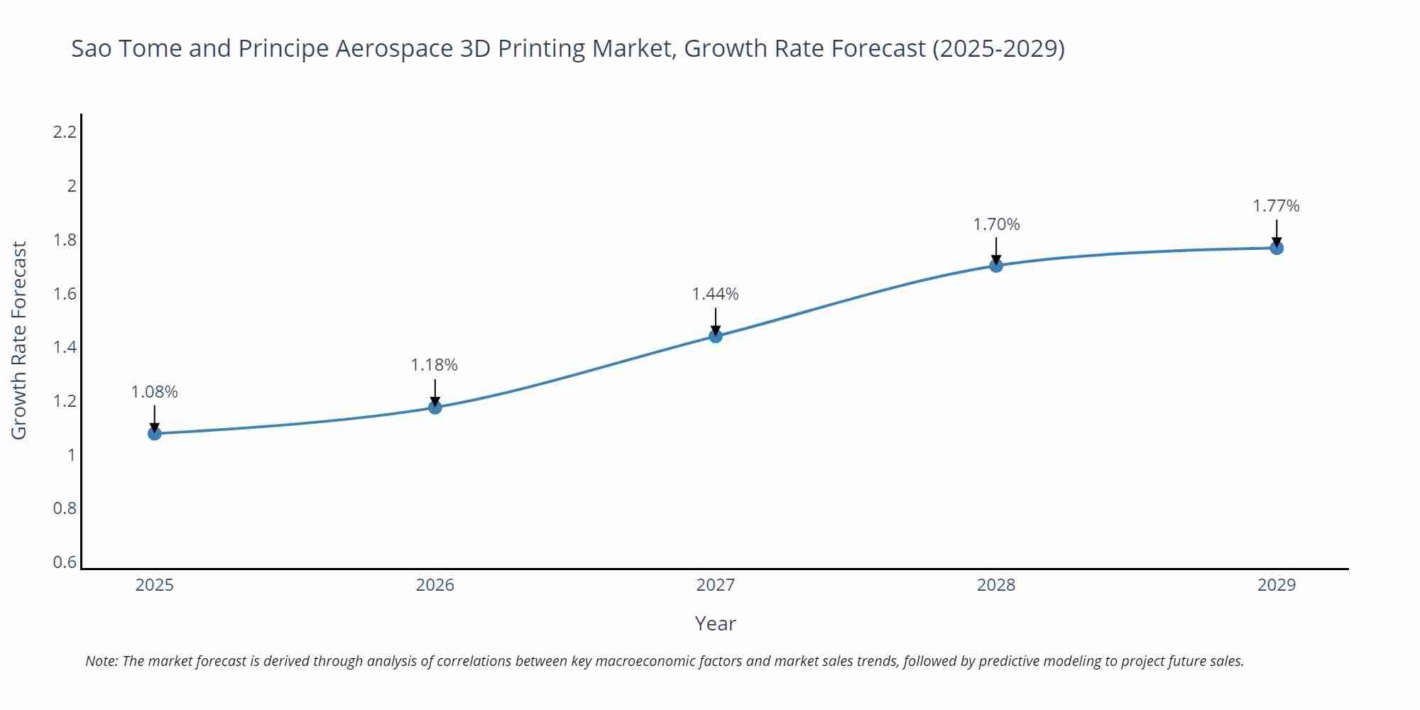 Sao Tome and Principe Aerospace 3D Printing Market Growth Rate