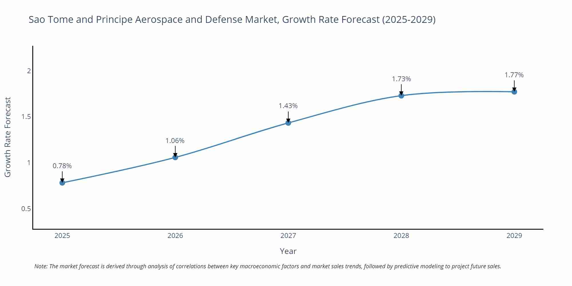Sao Tome and Principe Aerospace and Defense Market Growth Rate