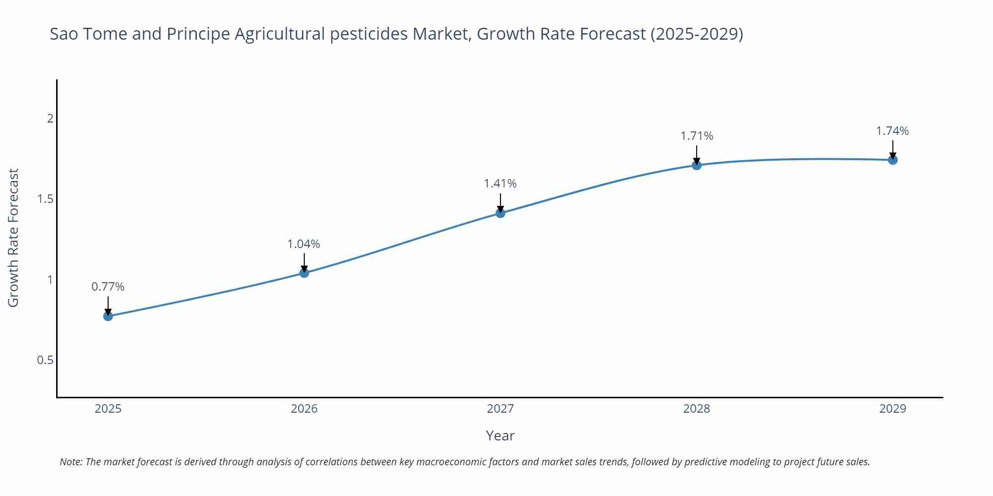 Sao Tome and Principe Agricultural pesticides Market Growth Rate