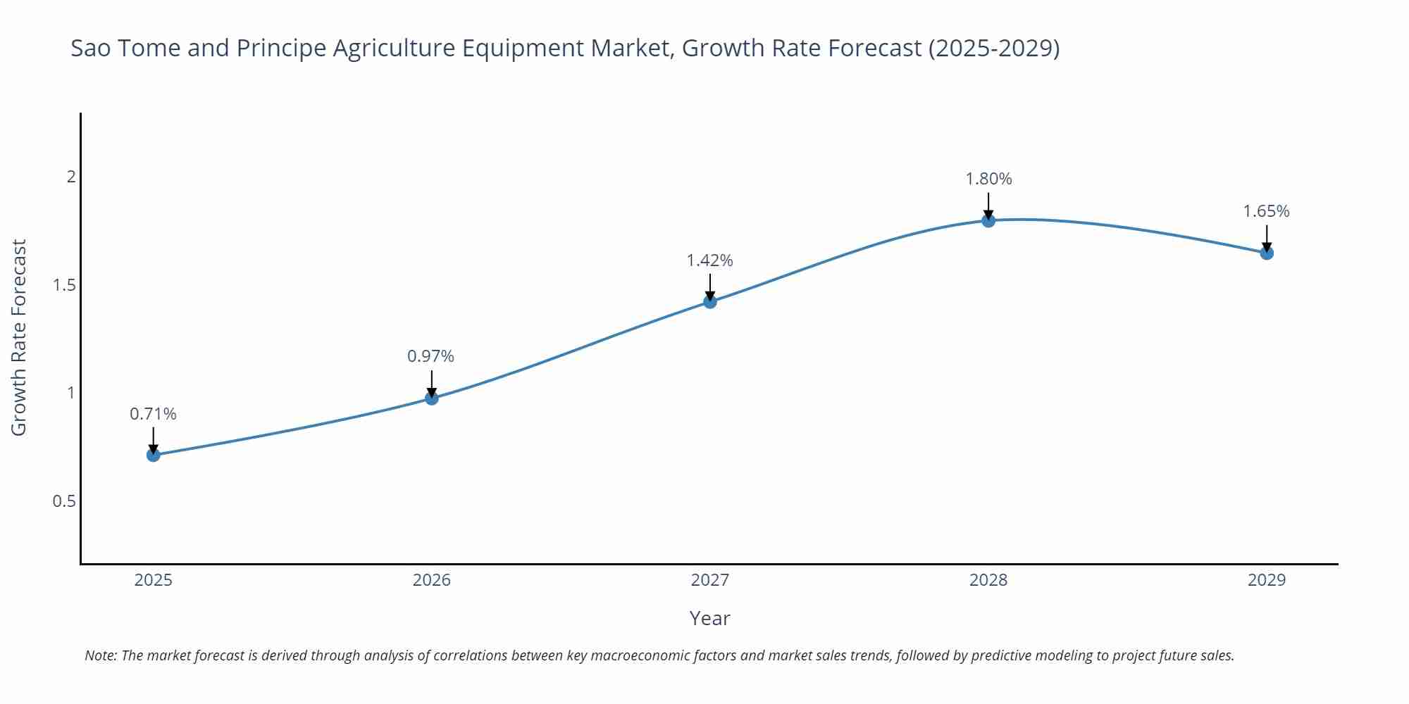Sao Tome and Principe Agriculture Equipment Market Size Growth Rate
