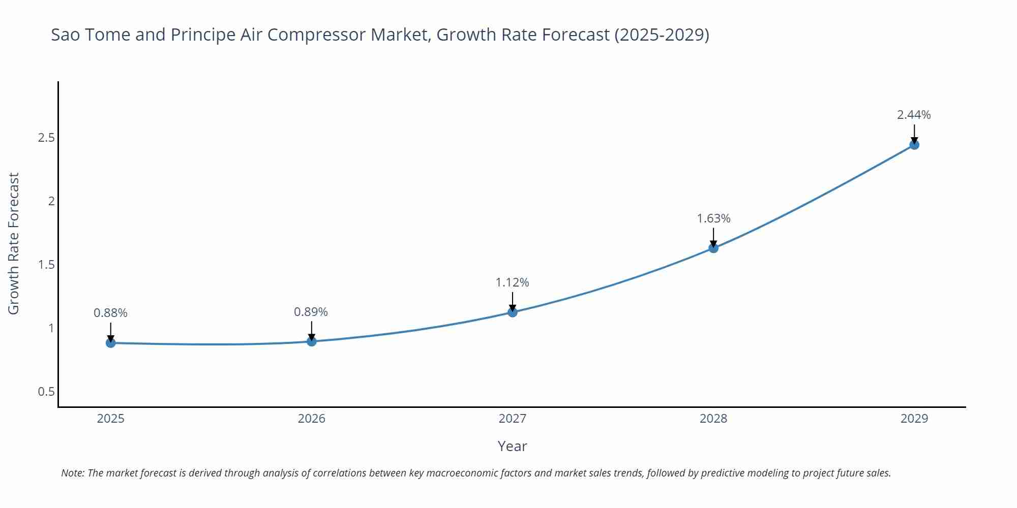 Sao Tome and Principe Air Compressor Market Growth Rate
