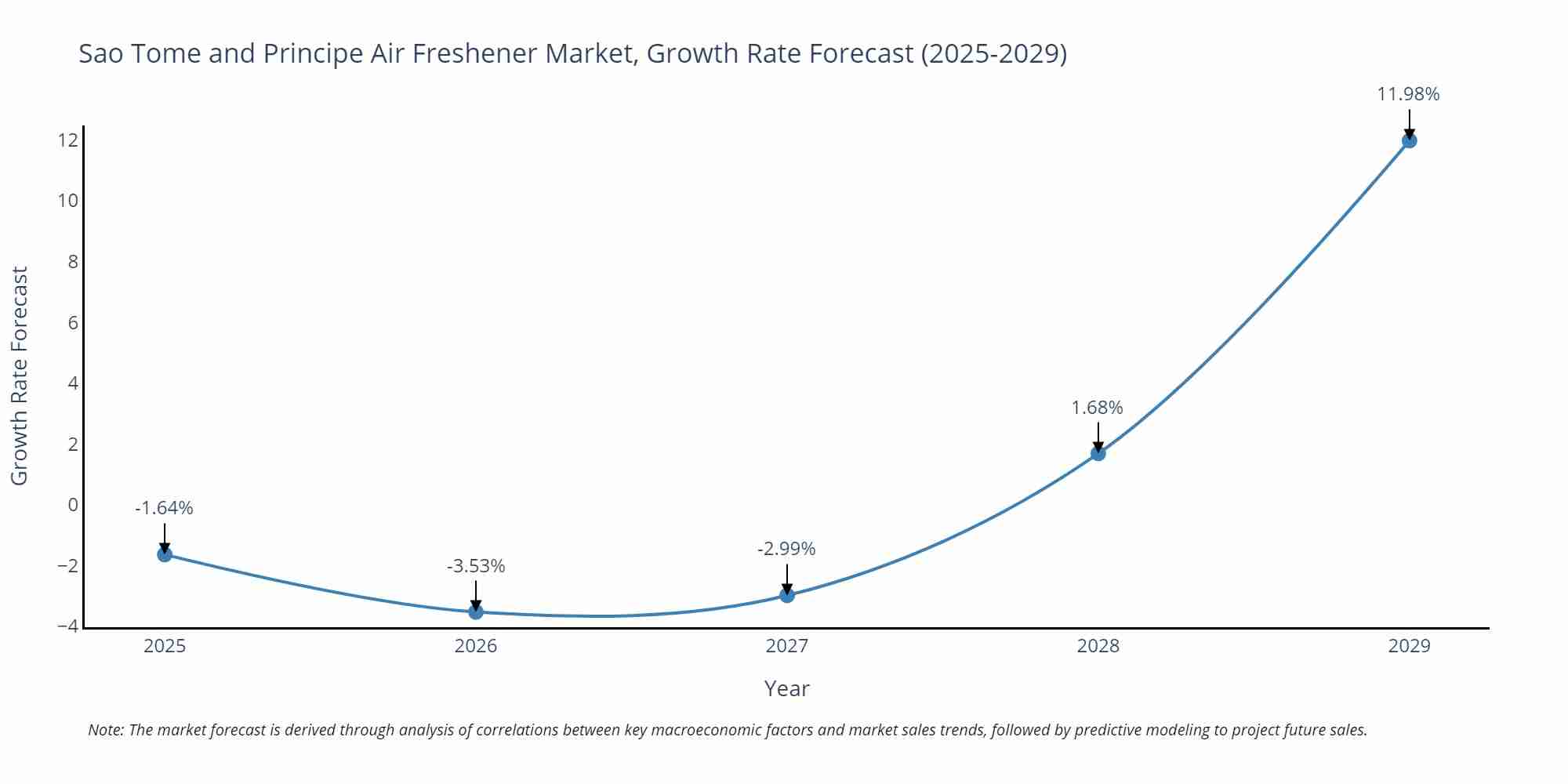 Sao Tome and Principe Air Freshener Market Size Growth Rate