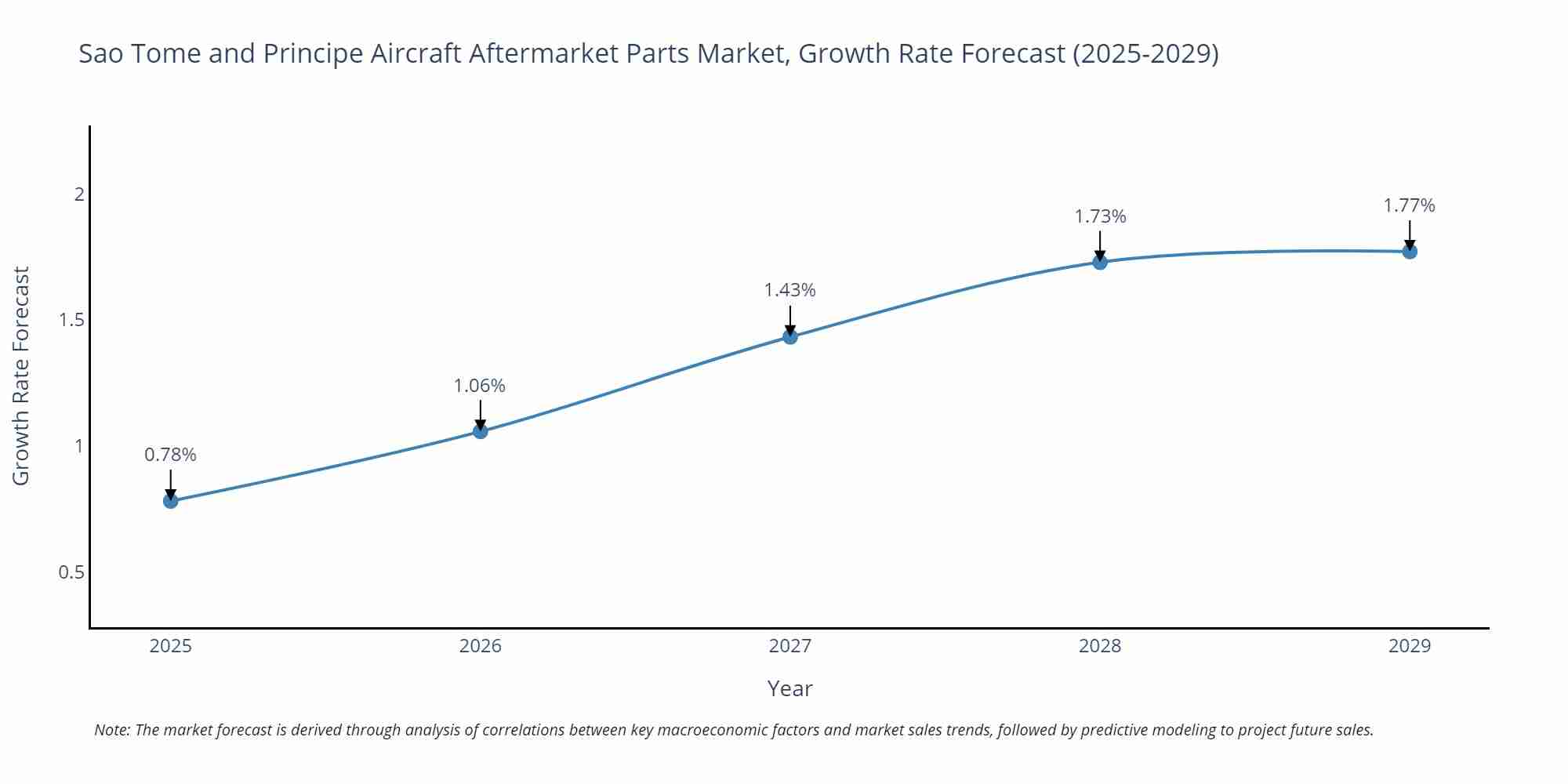 Sao Tome and Principe Aircraft Aftermarket Parts Market Growth Rate