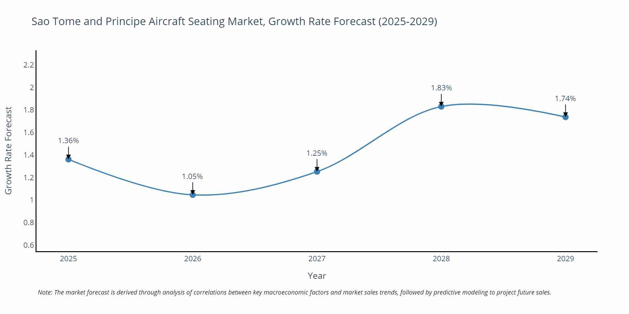 Sao Tome and Principe Aircraft Seating Market Growth Rate
