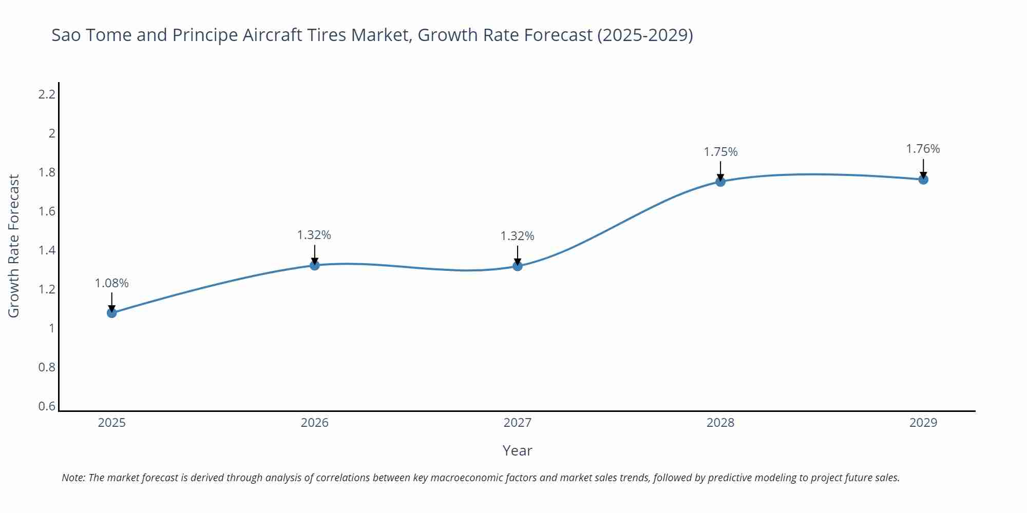 Sao Tome and Principe Aircraft Tires Market Size Growth Rate